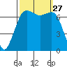 Gardiner tide chart for Saturday, September 27, 2025