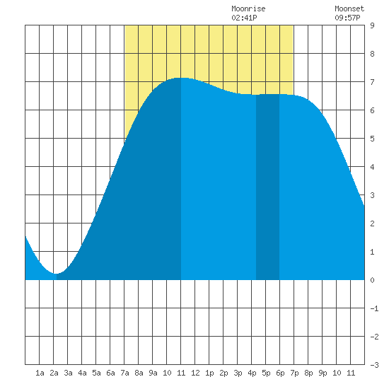 Gardiner tide chart for Sunday, September 28, 2025