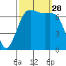 Gardiner tide chart for Sunday, September 28, 2025