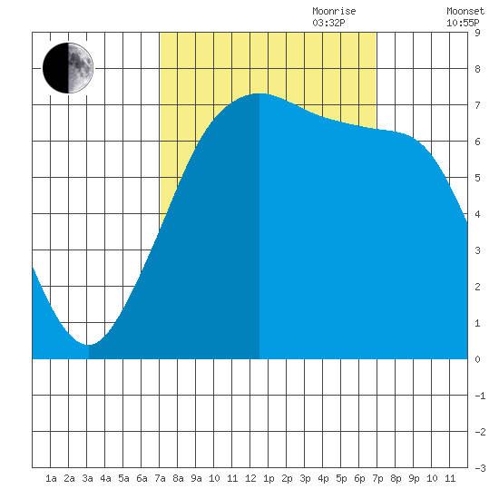 Gardiner tide chart for Monday, September 29, 2025