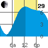 Gardiner tide chart for Monday, September 29, 2025