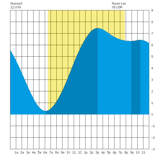 Gardiner tide chart for Tuesday, September 2, 2025