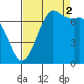 Gardiner tide chart for Tuesday, September 2, 2025