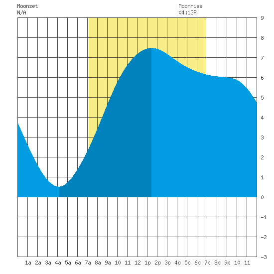 Gardiner tide chart for Tuesday, September 30, 2025