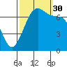 Gardiner tide chart for Tuesday, September 30, 2025