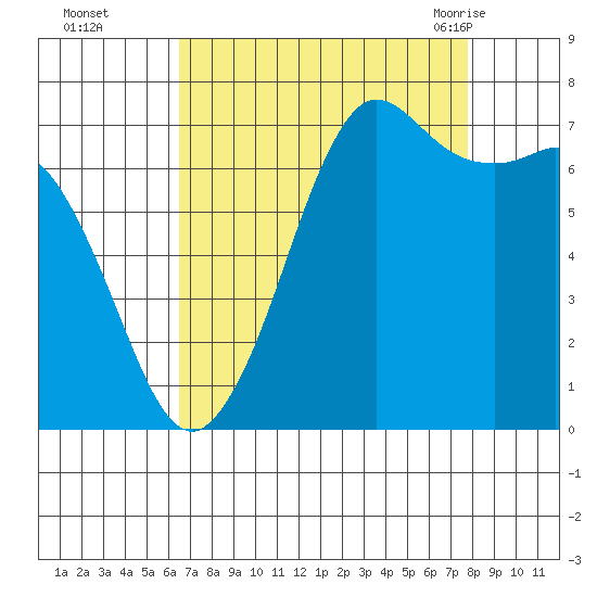 Gardiner tide chart for Wednesday, September 3, 2025