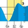 Gardiner tide chart for Wednesday, September 3, 2025