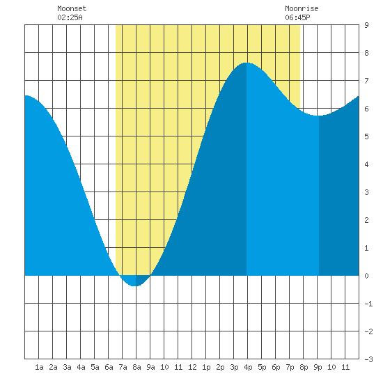 Gardiner tide chart for Thursday, September 4, 2025