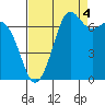 Gardiner tide chart for Thursday, September 4, 2025