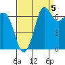 Gardiner tide chart for Friday, September 5, 2025