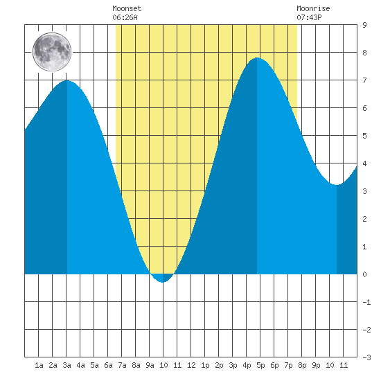 Gardiner tide chart for Sunday, September 7, 2025