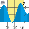Gardiner tide chart for Sunday, September 7, 2025
