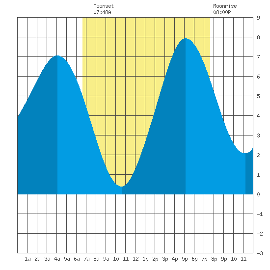 Gardiner tide chart for Monday, September 8, 2025