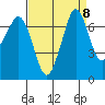Gardiner tide chart for Monday, September 8, 2025