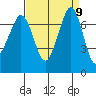 Gardiner tide chart for Tuesday, September 9, 2025