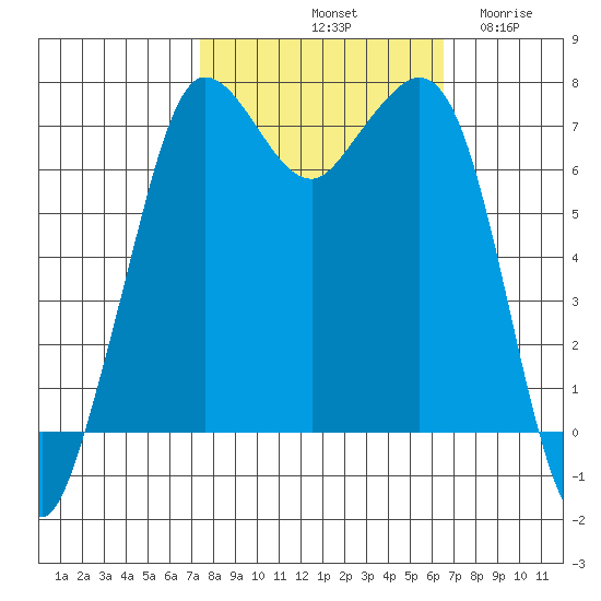 Gardiner tide chart for Friday, October 10, 2025