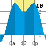 Gardiner tide chart for Friday, October 10, 2025