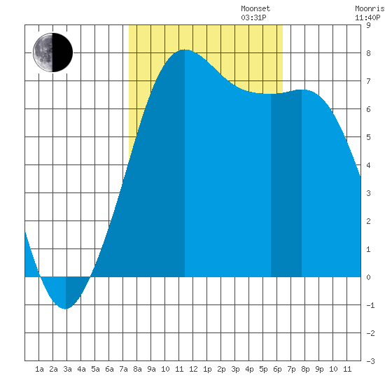 Gardiner tide chart for Monday, October 13, 2025