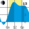 Gardiner tide chart for Monday, October 13, 2025
