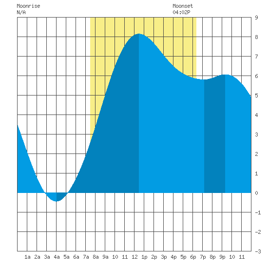 Gardiner tide chart for Tuesday, October 14, 2025