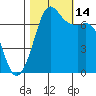 Gardiner tide chart for Tuesday, October 14, 2025