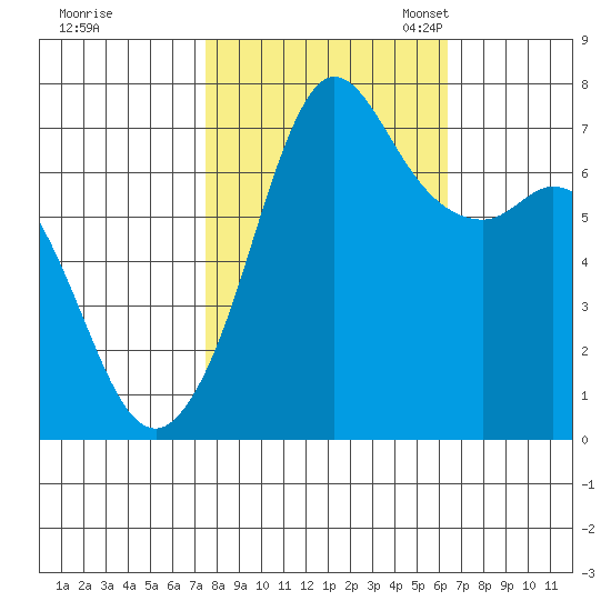 Gardiner tide chart for Wednesday, October 15, 2025
