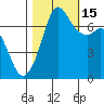 Gardiner tide chart for Wednesday, October 15, 2025