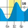 Gardiner tide chart for Thursday, October 16, 2025
