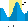Gardiner tide chart for Friday, October 17, 2025