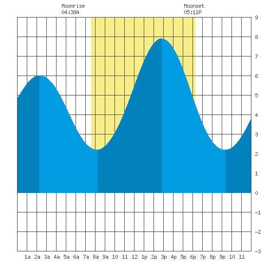 Gardiner tide chart for Saturday, October 18, 2025