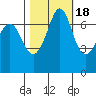 Gardiner tide chart for Saturday, October 18, 2025