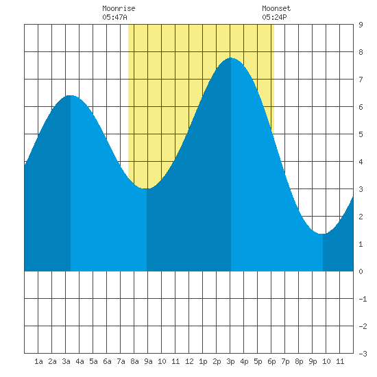 Gardiner tide chart for Sunday, October 19, 2025
