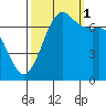 Gardiner tide chart for Wednesday, October 1, 2025