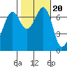 Gardiner tide chart for Monday, October 20, 2025
