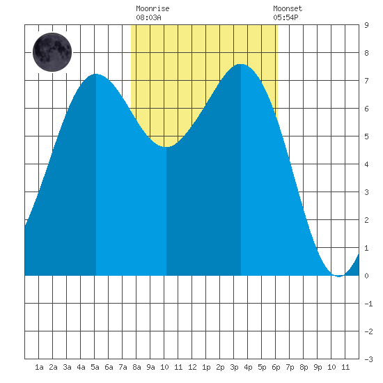 Gardiner tide chart for Tuesday, October 21, 2025