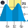 Gardiner tide chart for Tuesday, October 21, 2025