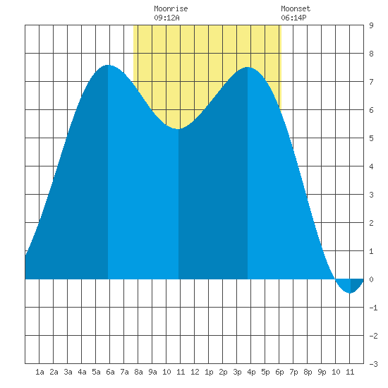 Gardiner tide chart for Wednesday, October 22, 2025