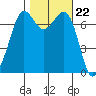 Gardiner tide chart for Wednesday, October 22, 2025