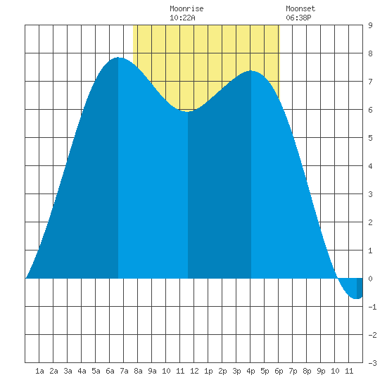 Gardiner tide chart for Thursday, October 23, 2025