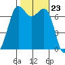 Gardiner tide chart for Thursday, October 23, 2025