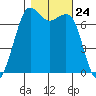 Gardiner tide chart for Friday, October 24, 2025