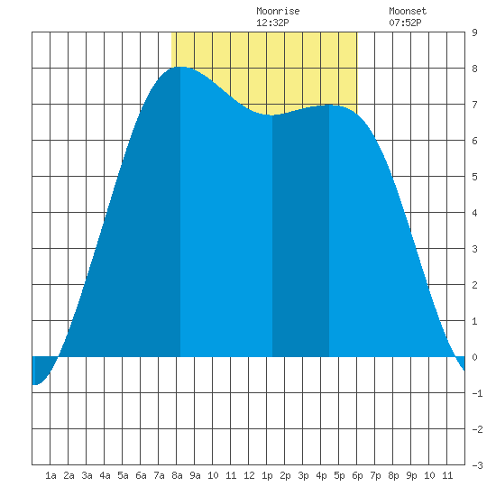Gardiner tide chart for Saturday, October 25, 2025