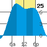 Gardiner tide chart for Saturday, October 25, 2025