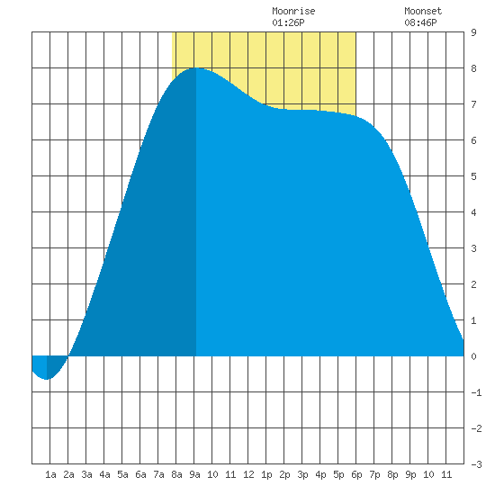 Gardiner tide chart for Sunday, October 26, 2025
