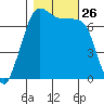 Gardiner tide chart for Sunday, October 26, 2025