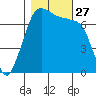 Gardiner tide chart for Monday, October 27, 2025