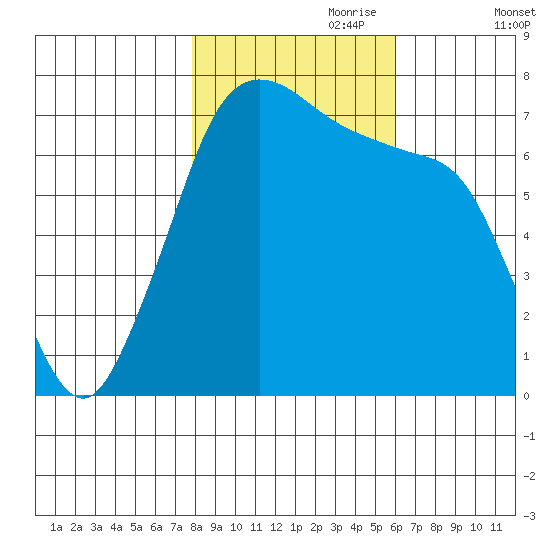 Gardiner tide chart for Tuesday, October 28, 2025