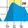 Gardiner tide chart for Tuesday, October 28, 2025
