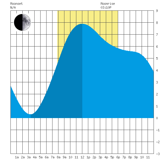Gardiner tide chart for Wednesday, October 29, 2025