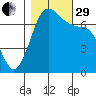 Gardiner tide chart for Wednesday, October 29, 2025
